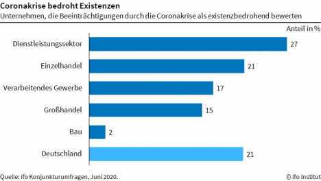 Coronakrise: Ein Fünftel der deutschen Firmen fürchtet um ihre Existenz -